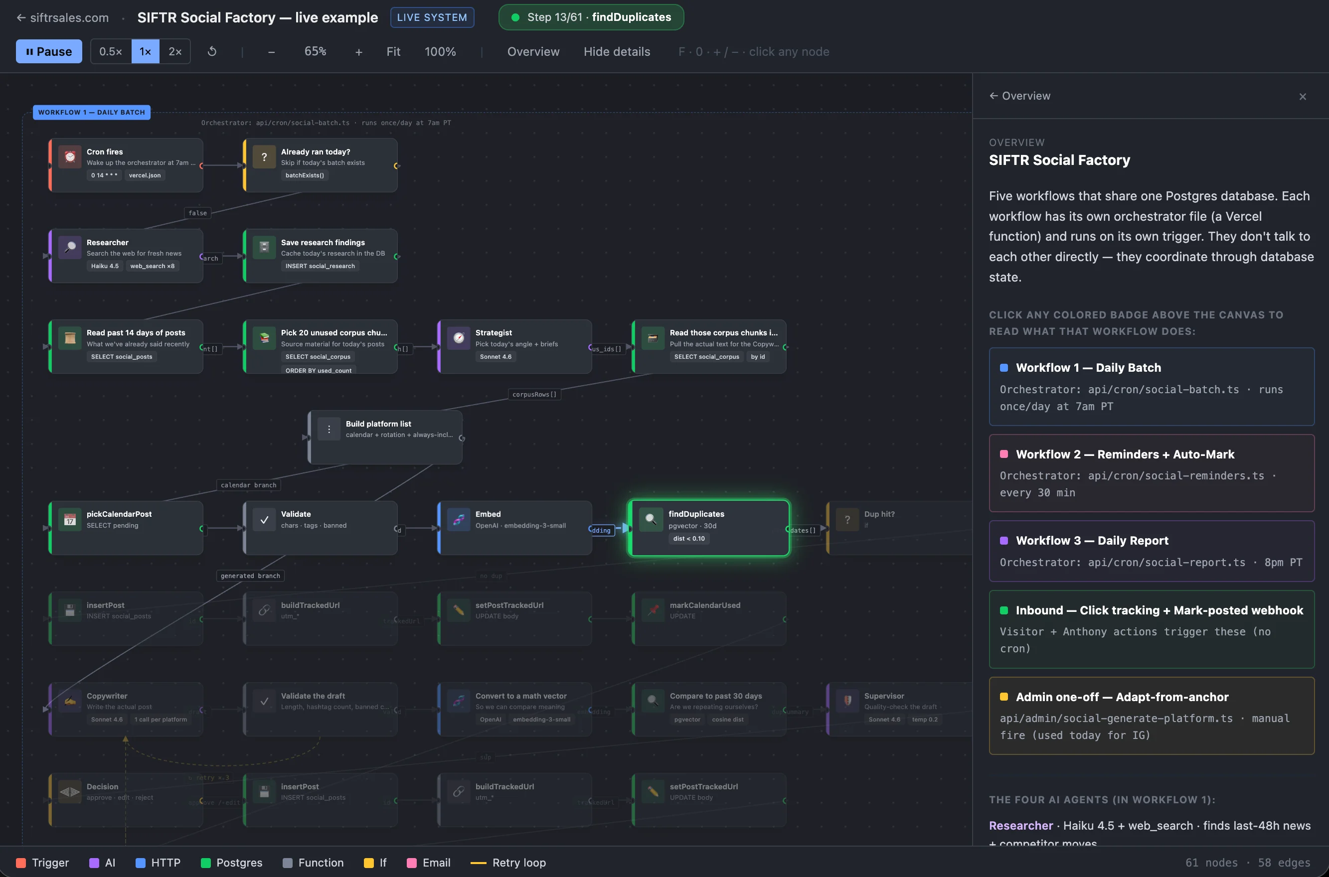 Live view of the SIFTR Social Factory workflow — 4 AI agents, an orchestrator, a daily cron.